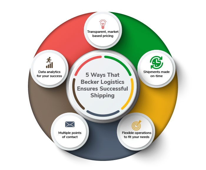 Food Shipping with Becker Logistics