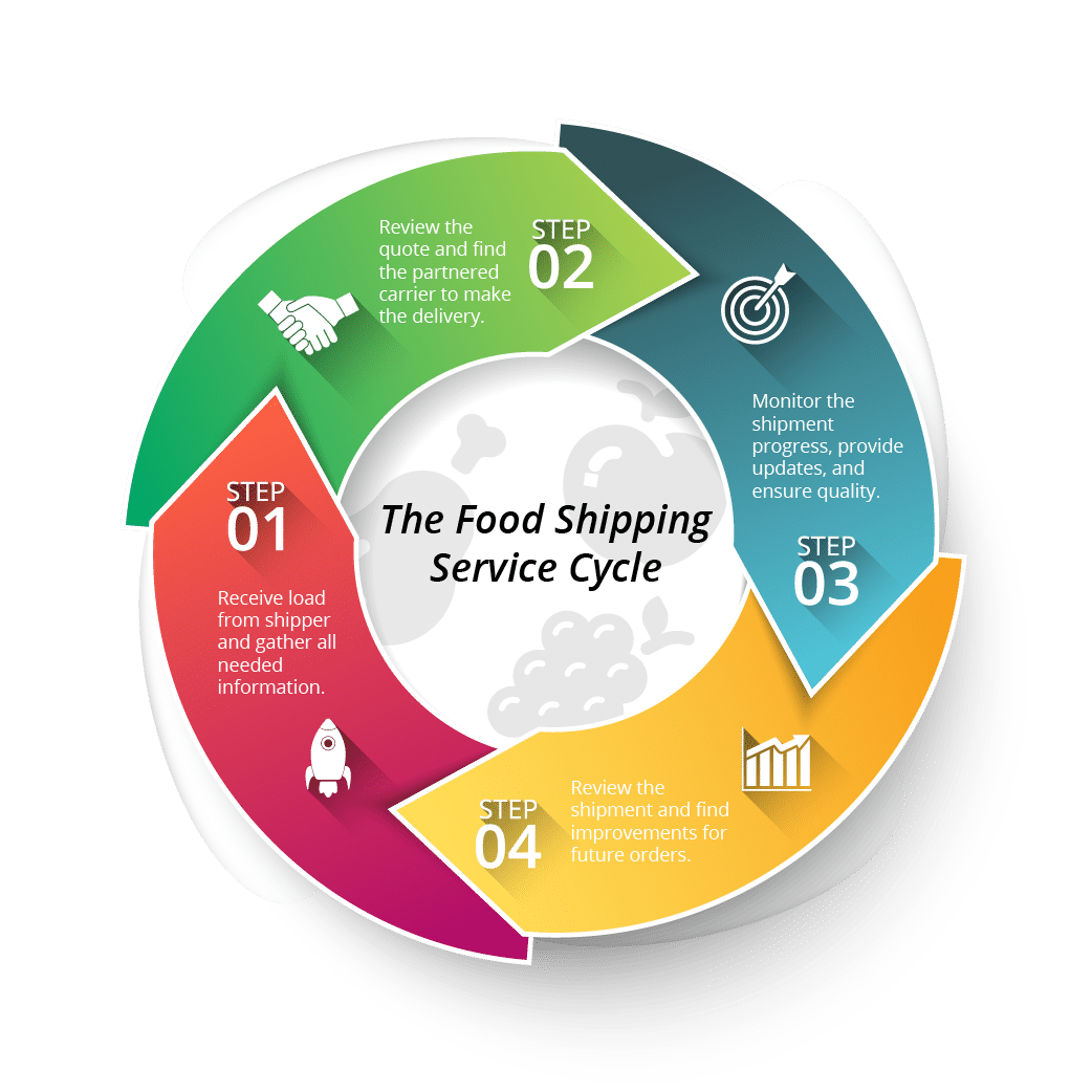 Food Shipping Service Cycle