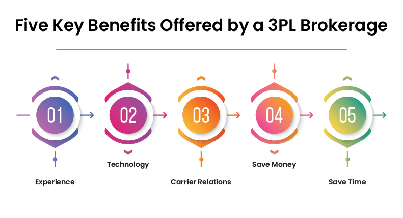 Five Key Benefits Offered by a 3PL Brokerage